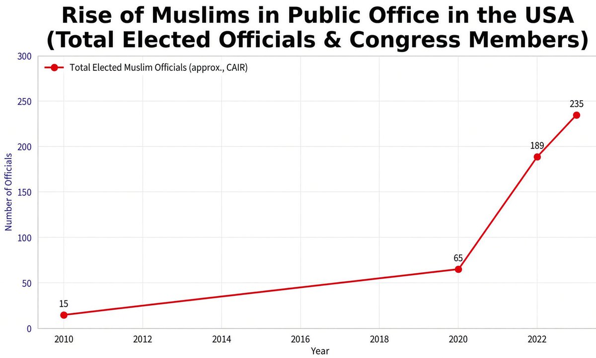 realMaalouf's tweet photo. In just 15 years, the number of Muslims in public office in the U.S. has increased from 15 to 235, with the overwhelming majority being elected since 2021.

Most people don’t realize how recent the rise of Muslim politicians in America actually is. It’s largely a post-pandemic phenomenon.

Muslims in America are gaining political power at a much faster rate than in Europe. It’s actually scary, and everyone should be alarmed.