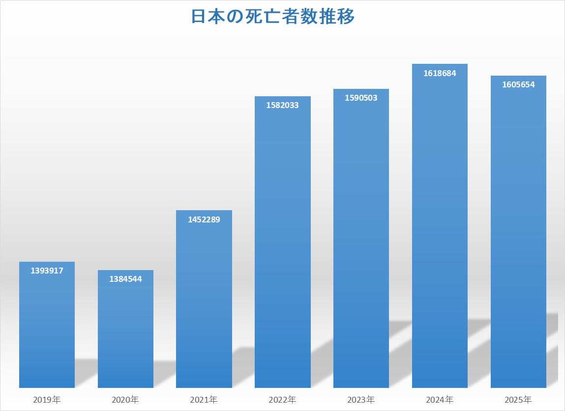 sate_tv's tweet photo. 【死亡者増はコロナ感染でなくコロナワクチンが原因では？】

コロナ騒動は2020年年明けから始まり4月には緊急事態宣言まで出され､飲食店の営業制限も行ったが2020年の死亡者数は増えておらず減っていた。

死亡者が増え出したのは2021年2月17日のコロナワクチン接種からだが政府はどう説明するのか？