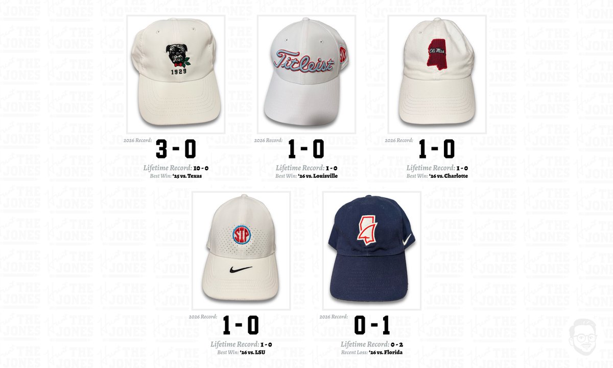 HuntTheJones's tweet photo. Update to the #HatStats is a split.
Landshark hat still winless. Beat so bad it may be moved to offseason only.
Hedges hat picks up another win to stay unbeaten. https://t.co/7MKdILPrTJ