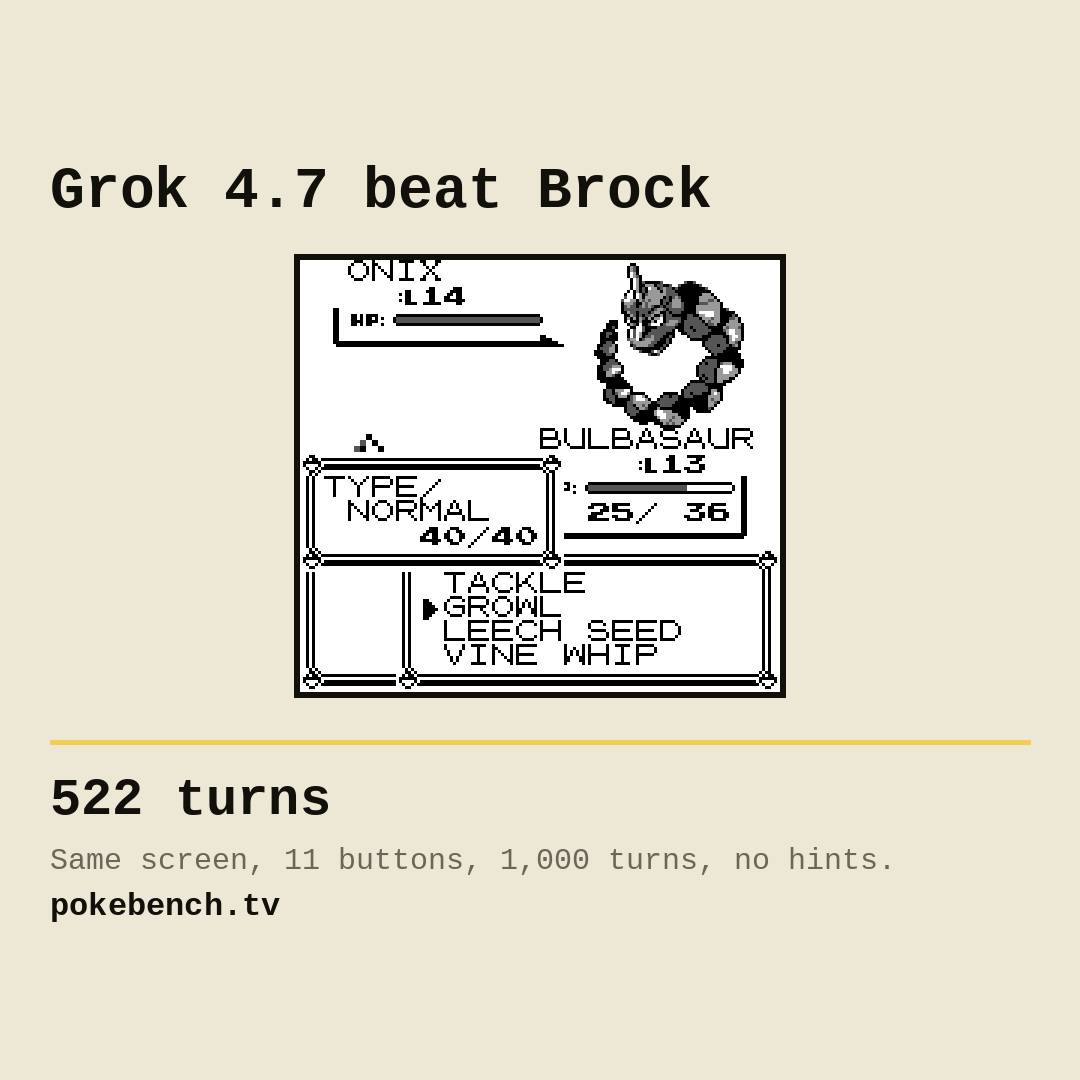 PokeBenchTV's tweet photo. Same prompt, same harness, same 1000 turn budget.

Grok 4.6: Boulder Badge on turn 316, $10.43
Grok 4.7: Boulder Badge on turn 522, $21.82

The newer one also ran with four times the context window. https://t.co/hq6L1ToEpS