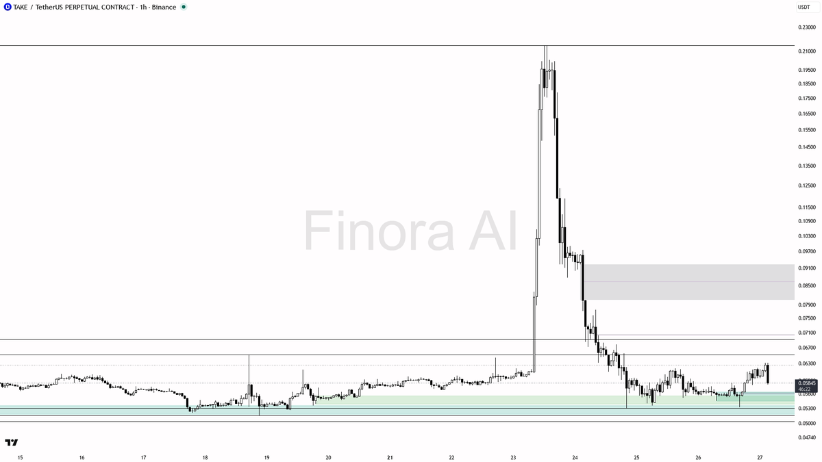 🧲 $TAKE 2.9x volume on the 7.1% dip reads as liquidity grab into support, not selling 
 [📷](https://pbs.twimg.com/media/HTLqSEUXAAAvgLa.png) https://pbs.twimg