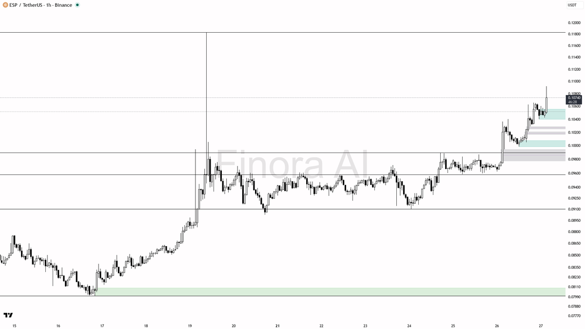 💥 $ESP 17.4x volume spike with buying pressure — this has room to run 🧵👇 
 [📷](https://pbs.twimg.com/media/HTLqSi6XQAE_58b.png) https://pbs.twimg.com/media/