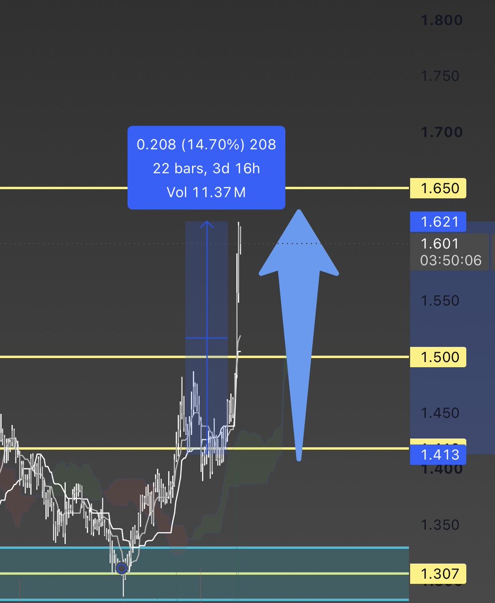 BreakoutTraderX's tweet photo. Listen up Just 3 days ago I called a signal on $GRAM and it pumped a solid 15% straight from the exact entry I gave! 😮‍💨Spread this around so it reaches anyone looking for some free gains Hope y'all caught the post and jumped in—whether spot or leveraged! #gram $ton $not https://t.co/AERa9Bg4yW