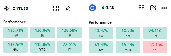 unwashedape's tweet photo. @linkies4life $QNT massively outperformed $LINK in just two days 😂 https://t.co/3RfoNBp4hT