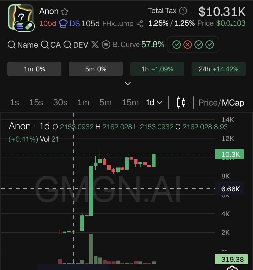 abc4243893's tweet photo. $ANON 's chart looks great. 

Is this the stage where early participants secure their positions? 

Who knows what will happen, but I'm personally looking forward to ANON. 

DYOR https://t.co/XPs3LXqKwJ