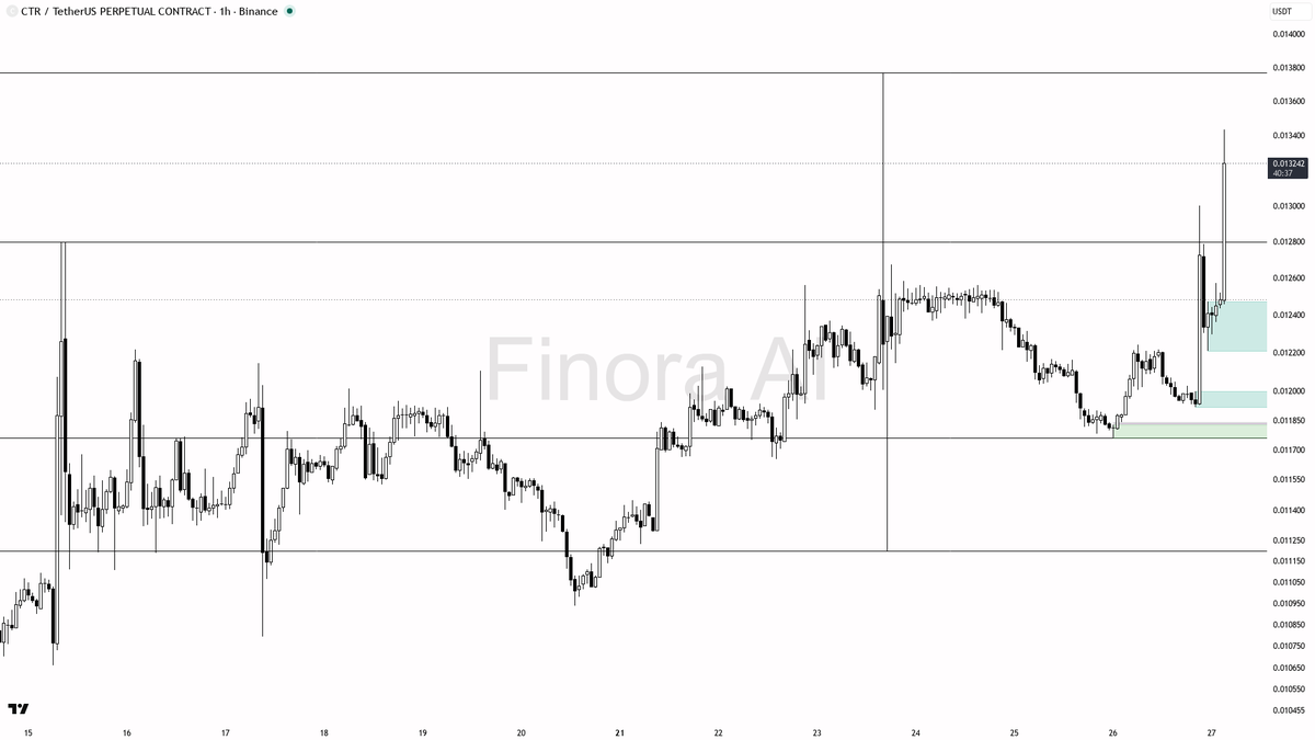 📈 $CTR buyers stepping in hard — 5.8x volume on this 4.9% move looks aligned

- my bias is bullish here — 1h and daily structure are aligned with BTC, weekly i