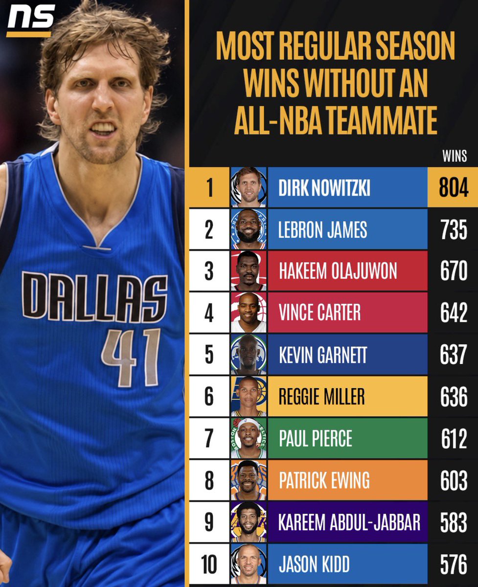 Mavs_FFL's tweet photo. Dirk is top 10 all-time never get it twisted 

#MFFL https://t.co/Mm9bA3GydF