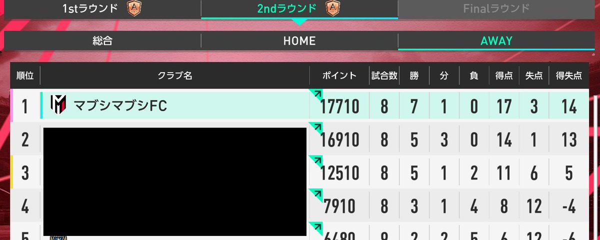 apsubex1's tweet photo. アウェイだけほんといい戦績。アウェイだけね。
 #サカつく2026 https://t.co/RbUNpF6paq