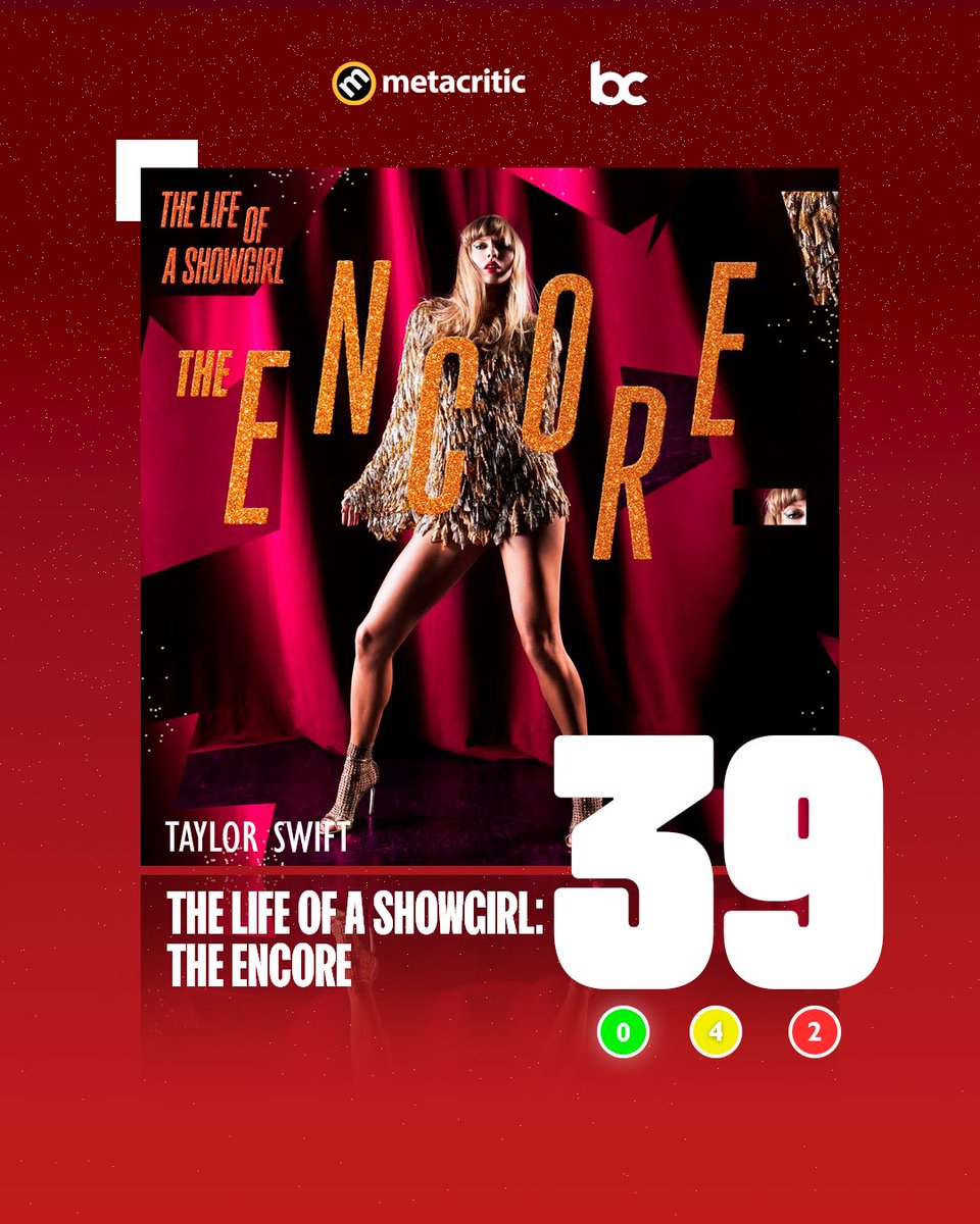 bchartsnet's tweet photo. 🚨RED! Taylor Swift conquista primeiro VERMELHO no Metacritic. "Encore" segue sendo escorraçado pela crítica especializada, com média ponderada de 39.

“Expansão de The Life of a Showgirl nos dá a única coisa que poderia tornar o álbum inicial ainda pior: mais”, disse a Paste. https://t.co/q8F6GQda22