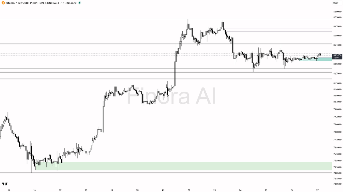 ✅ Quiet +0.3% on $BTC yet the bullish structure holds firm 🧵👇 
 [📷](https://pbs.twimg.com/media/HTLsLkNWUAEMpmO.png) https://pbs.twimg.com/media/HTLsLkNWUAEM