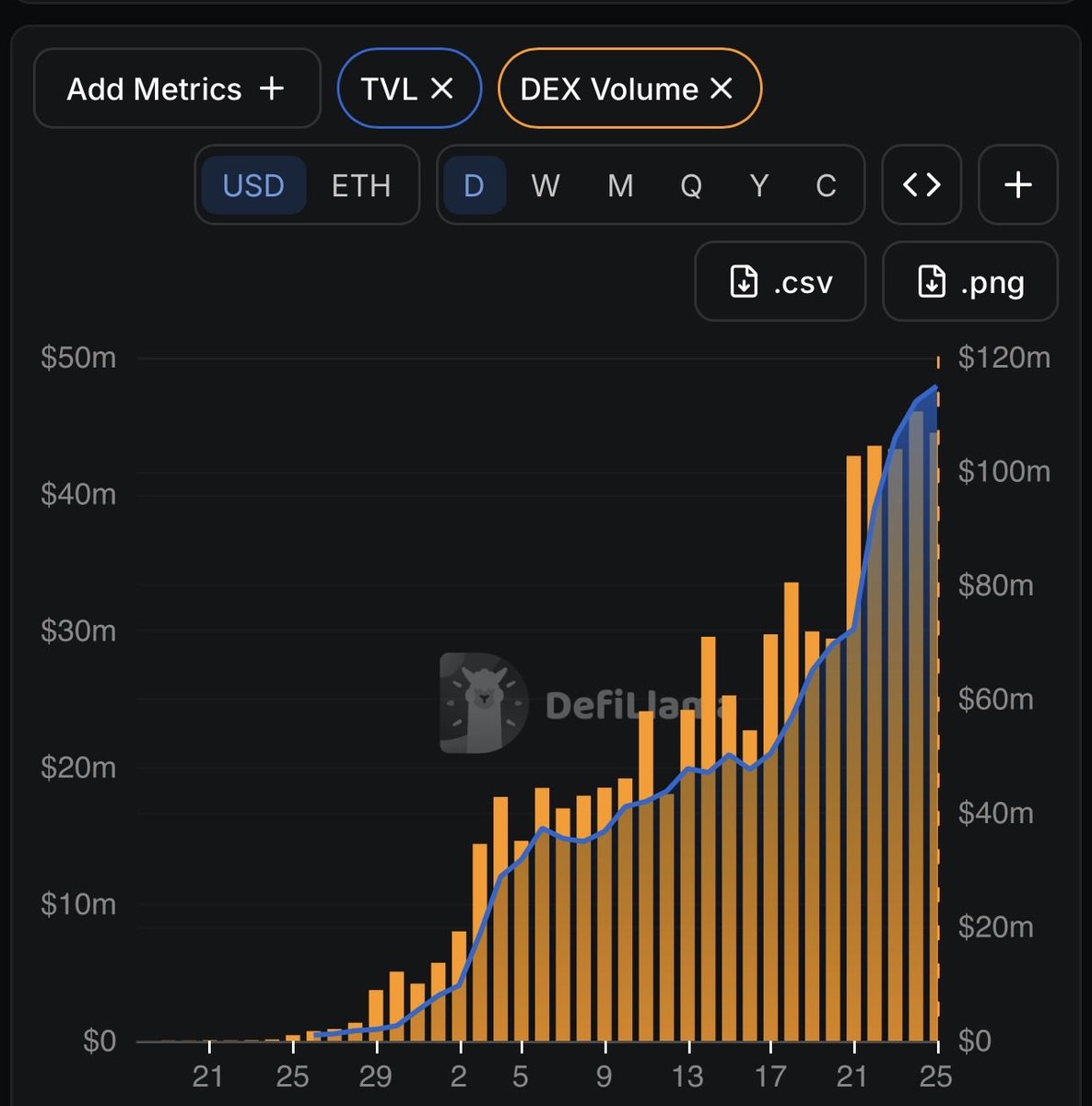 DevoutSol's tweet photo. I also believe the market is discounting the momentum that Fables has seen. 

Current TVL of $50.8m increased 88% over the past 7 days, or 157% over the last 14 days, indicating increased momentum in the most recent week. 

Trailing 7-day DEX volume of $671m increased 52% over the past week, or 115% compared to two weeks ago. 

NO OTHER DEX IS SHOWING THIS LEVEL OF CONSISTENT GROWTH OVER A MULTI-WEEK PERIOD.