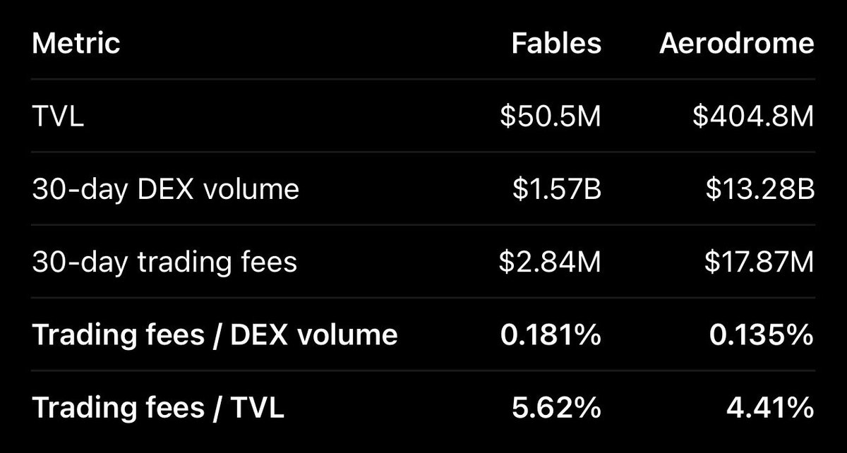 DevoutSol's tweet photo. $PROLOGUE has seen a substantial dip (>40%) over the past 30 hours  immediately following the $AERO announcement that it will expand to Robinhood Chain. I believe the market is significantly overestimating the threat to @fablesfi that @aeroxyz poses.  

While @aeroxyz has an established brand and a competing ve(3,3) liquidity-incentive model, trading fee yield is objectively worse than @fablesfi. The attached image compares the 30-day trading fees generated by both protocols relative to DEX volume and TVL.

Relative to DEX volume,  Fables’ yield was 0.181% compared to Aerodrome’s 0.135%. In other words, Fables generated 34% more fees per dollar of volume compared to Aerodrome over the last 30 days. Fables’ trading fees relative to TVL was 5.62% compared to Aerodrome’s 4.41%, showing Fable’s generated 27% more fees per dollar of TVL compared to Aerodrome.