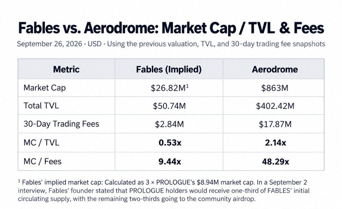 DevoutSol's tweet photo. Lastly, using $AERO as a comp, $FABLES is being undervalued relative to TVL and 30-day trading fees. 

Given that robinhood:0xb9972ca7188e511174947e3936a5315ac7073277 will account for approximately 1/3 of $FABLES circulating supply, we can establish an implied market cap of about $26.8m based on Prologue’s current $8.94m market cap (as of writing). 

This implies a 0.53x premium to current TVL vs. Aerodrome’s 2.14x premium to current TVL. 

More interestingly, Fable’s implied MC premium relative to its 30-day trading fees is 9.44x compared to Aerodrome’s 48.29x. This discrepancy becomes even more significant if we consider Fables’ consistent multi-week trading fee growth.