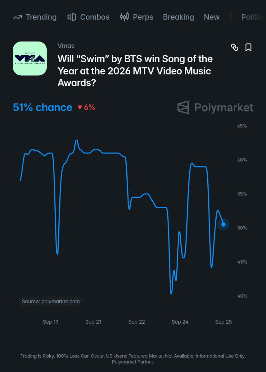 PopBase's tweet photo. ‘SWIM’ by BTS is the leading contender to win Song of the Year at the VMAs, according to Polymarket⁠.com traders. https://t.co/Na7urYSspe