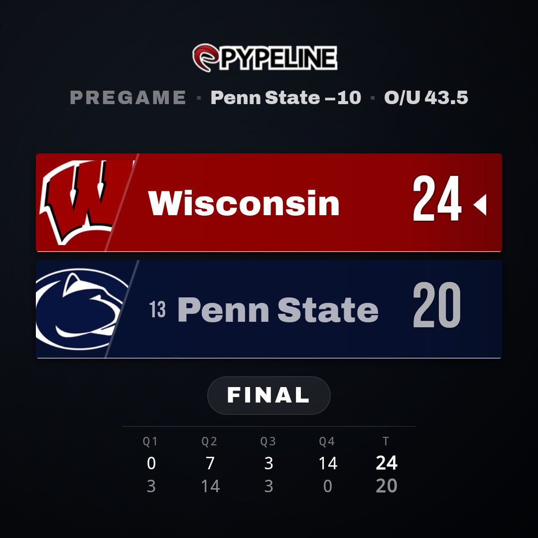 NCAAFNation247's tweet photo. Wisconsin 24
(13) Penn State 20

Final Score 
#BigTen https://t.co/2kRzFkVugl