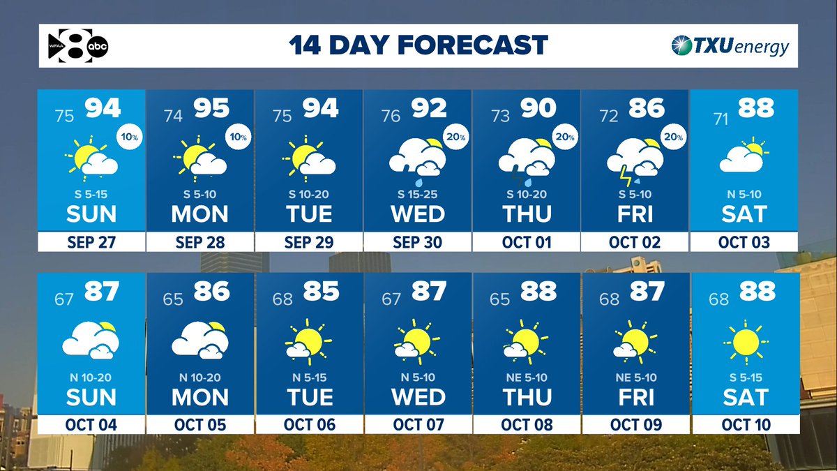 wfaaweather's tweet photo. The next several days look a little more unsettled with chances of rain and storms. Temperatures are also looking more tolerable! #txwx https://t.co/HSyCvk0YXj