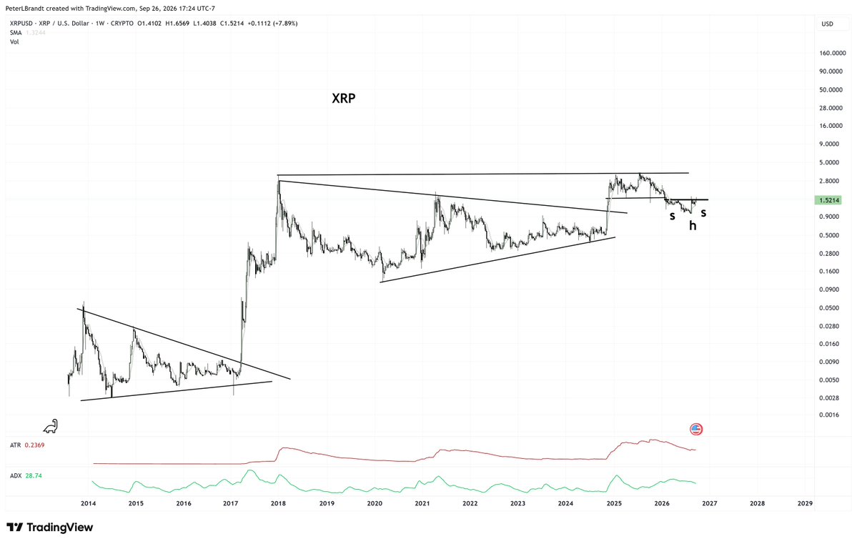 PeterLBrandt's tweet photo. It is not necessary to be a certified cult member to be an interested owner of a crypto $XRP
The charts alone have always been enough reason for us to make a bet
There is a difference between being open minded and having a hole in the dead https://t.co/YAnP0GGBBV