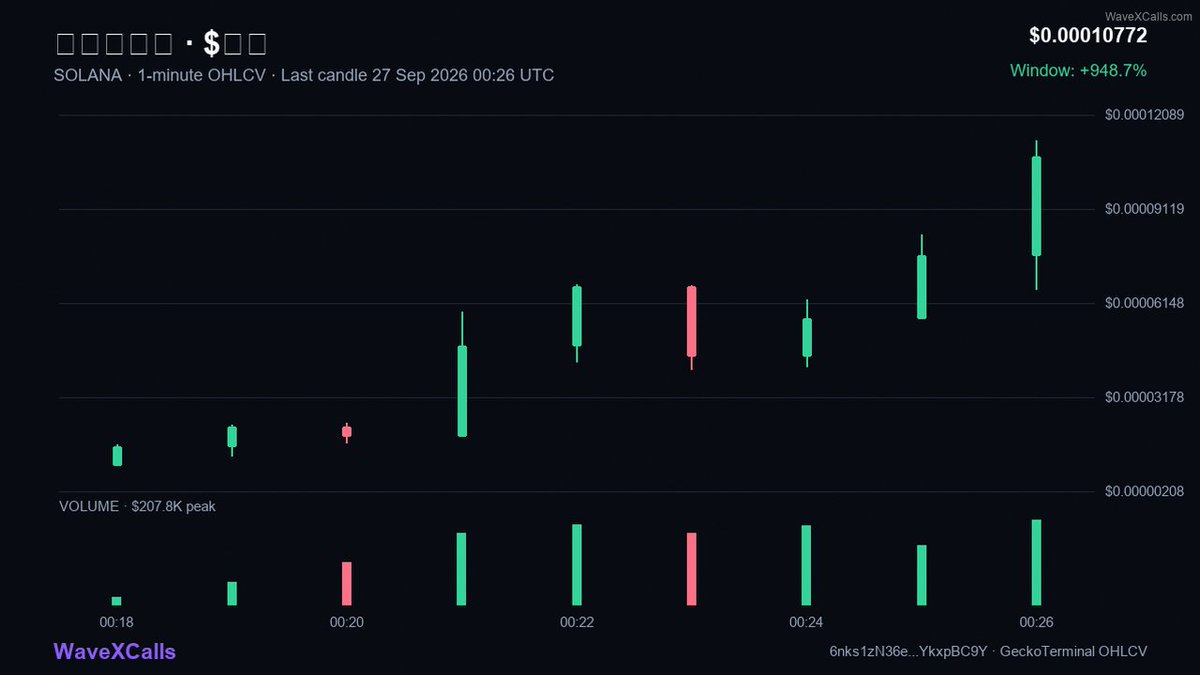 AUwaveX's tweet photo. $小宝 completed
2.39X earnings
MC: 45K → 108K
1m

6nks1zN36e9eV9puXS6pTp75c5nfMCN1b9KpYkxpBC9Y

Calls: https://t.co/EpdnRRI8qF

🟣 SOLANA https://t.co/1WeY4irtw3
