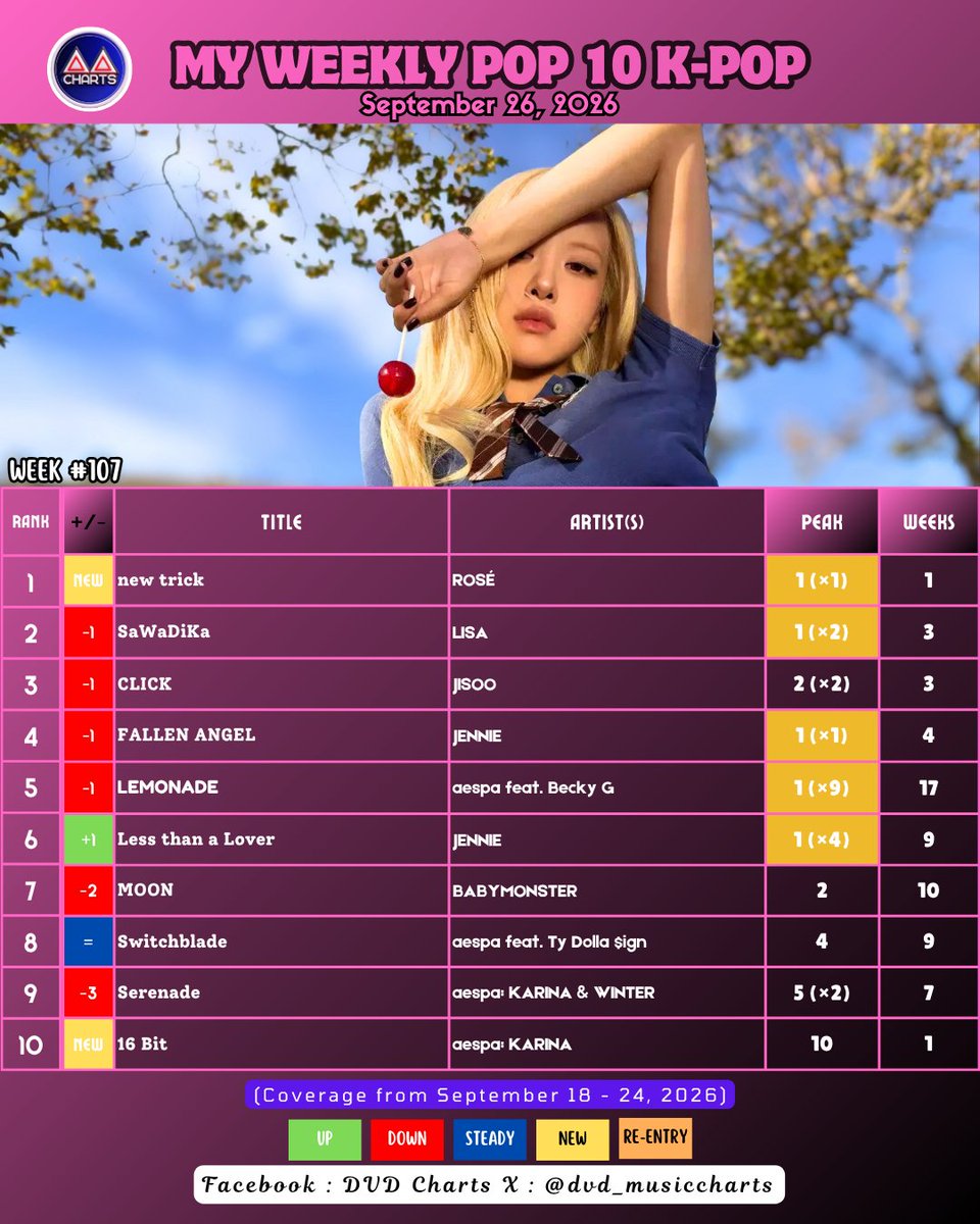 dvd_musiccharts's tweet photo. [1/2]
MY WEEKLY POP 10 K-Pop #107
September 26, 2026

1️⃣ new trick #ROSÉ 🆕 *1st Week @#1*
2️⃣ SaWaDiKa #LISA 🔻1
3️⃣ CLICK #JISOO 🔻1
4️⃣ FALLEN ANGEL #JENNIE 🔻1
5️⃣ LEMONADE #æspa 🔻1

#MyWeeklyPop10KPop https://t.co/tGMeLESZ42