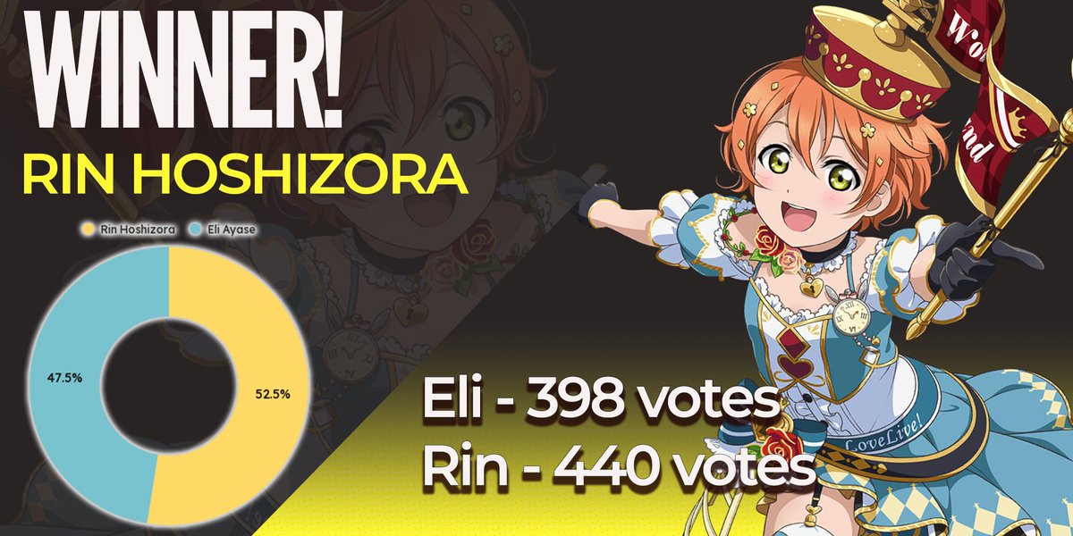 LoveLiveChamps's tweet photo. The results for our first votes of #LoveLiveChampions Round 2 are in!

We had some well fought matches, but only two of the four can advance! How did your favorite to win fare? https://t.co/d2lgSkpQfC