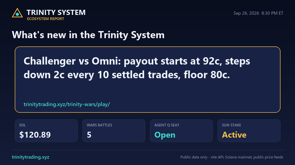 TrinityTradeAI's tweet photo. 8 flare transactions on the Trinity solar program in the last 4h. Trinity Wars: 11 battles settled on-chain. Top battler 2Lv7...UzA2, Elo 1216 (1-0). HedgAI: 22 holder wallets, 1.00B supply. TTT: 3.61M issued so far, 6 holders. https://t.co/uCdjSIlT6y https://t.co/aqXDxEpP38