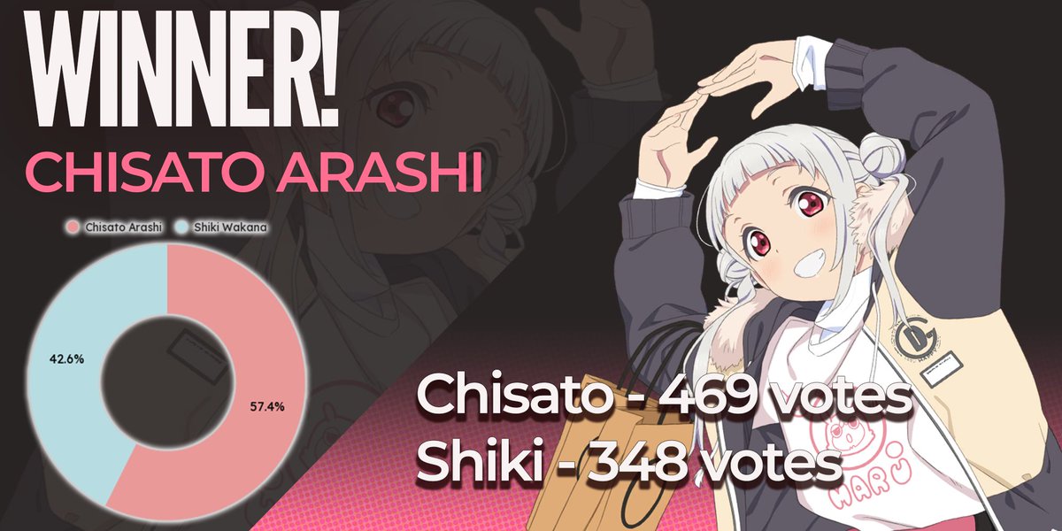 LoveLiveChamps's tweet photo. The results for our first votes of #LoveLiveChampions Round 2 are in!

We had some well fought matches, but only two of the four can advance! How did your favorite to win fare? https://t.co/d2lgSkpQfC