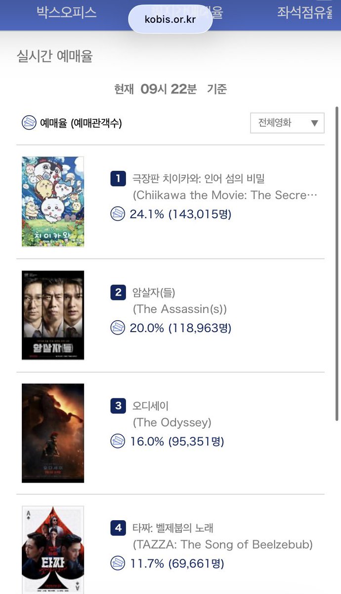 djutakata's tweet photo. メガボックス・ロッテシネマ・CGVの各入場特典が公開されて、韓国のリアルタイム予約ランキングでは「映画ちいかわ」が1位になっていた。 https://t.co/J56U0vnpx3