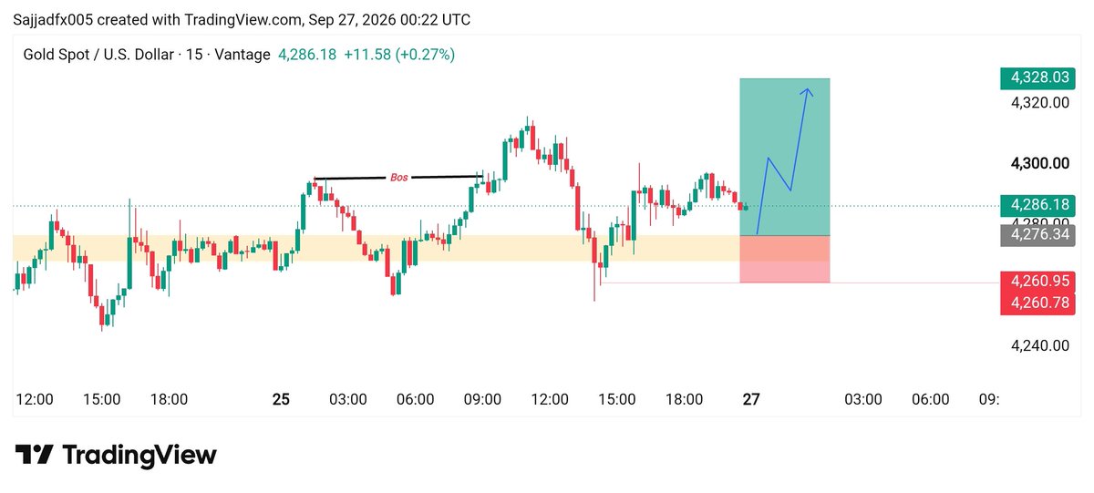 smc_premium's tweet photo. #XAUUSD buy 
Entry 

4266 *4270
Tp 4300
Tp 4330 https://t.co/kY6mMNkHFH