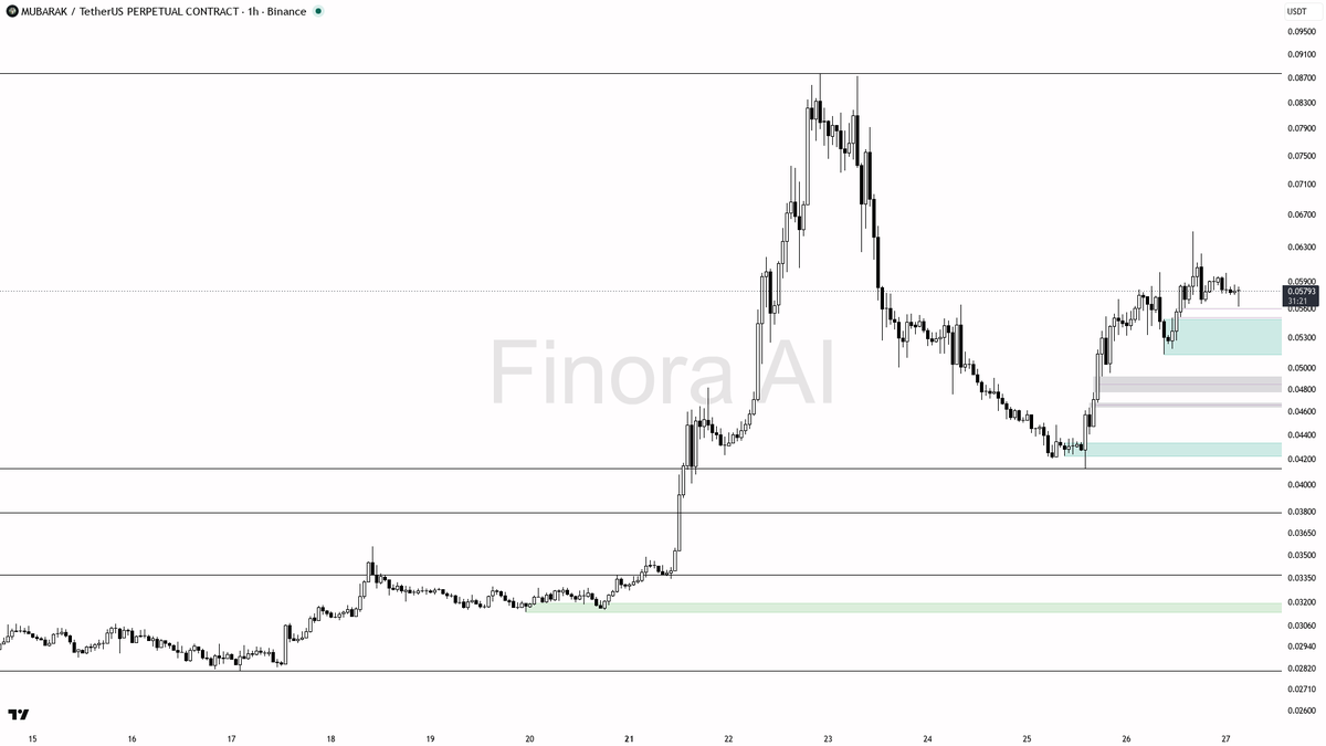 👀 $MUBARAK 2.26% sweep below 0.0575 fuels the uptrend continuation

- my bias is bullish here — that 15m wick below 0.0575 that closed back above is a liquidit