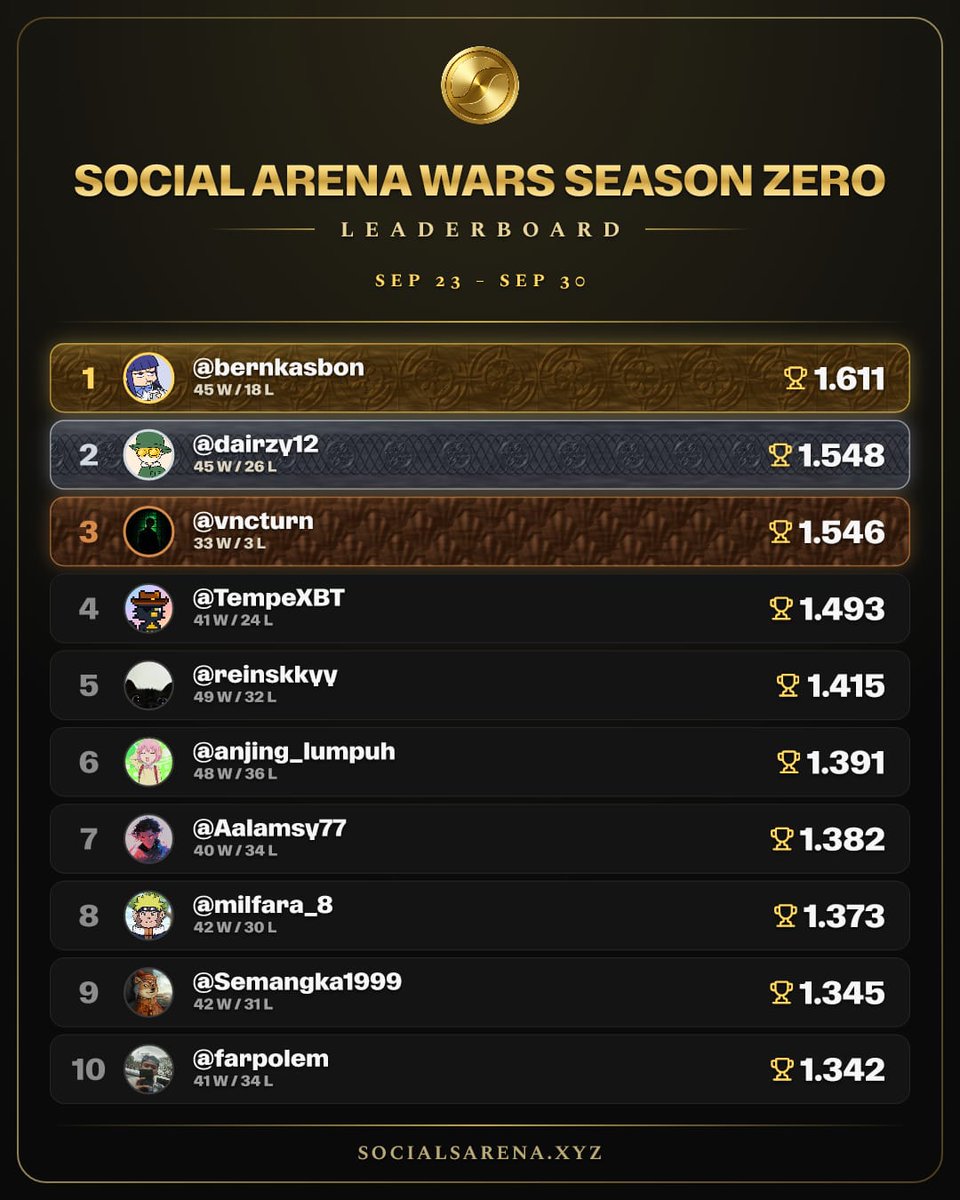 arenaonpons's tweet photo. The boards moved again. One tracks the names the cards are scored on. One tracks the hands that turned those names into trophies.

Trend Heroes, 27 September.

@RugDalio leads the set at 1000. The rest of the court: @Aurelius0121 @boosteryting @smol_intern @iruletrenches @valueandtime @poorgoat_ @heeshilio @facap_ @BTCdayu

Social Arena Wars Season Zero.

@bernkasbon now holds first at 1.611 from 45 wins and 18 losses. @dairzy12 sits second at 1.548. @vncturn holds third at 1.546 with 33 wins and 3 losses.

The rest of the ten: @TempeXBT @reinskkyy @anjing_lumpuh @Aalamsy77 @milfara_8 @Semangka1999 @farpolem

The event stays run until 30 September. Lineups can still change. Rankings can still move. Packs and points wait at the close.

Play Social Arena here:
https://t.co/Pv0IHXiSRW