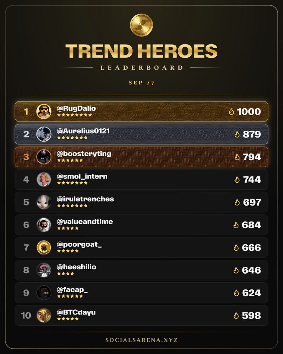 arenaonpons's tweet photo. The boards moved again. One tracks the names the cards are scored on. One tracks the hands that turned those names into trophies.

Trend Heroes, 27 September.

@RugDalio leads the set at 1000. The rest of the court: @Aurelius0121 @boosteryting @smol_intern @iruletrenches @valueandtime @poorgoat_ @heeshilio @facap_ @BTCdayu

Social Arena Wars Season Zero.

@bernkasbon now holds first at 1.611 from 45 wins and 18 losses. @dairzy12 sits second at 1.548. @vncturn holds third at 1.546 with 33 wins and 3 losses.

The rest of the ten: @TempeXBT @reinskkyy @anjing_lumpuh @Aalamsy77 @milfara_8 @Semangka1999 @farpolem

The event stays run until 30 September. Lineups can still change. Rankings can still move. Packs and points wait at the close.

Play Social Arena here:
https://t.co/Pv0IHXiSRW