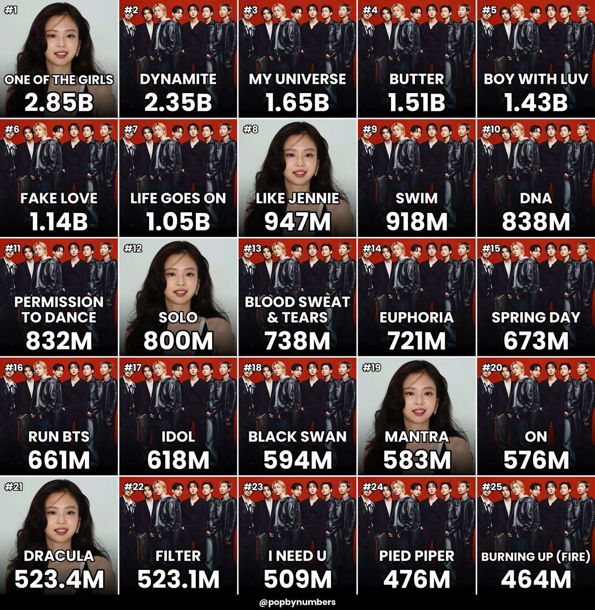 PopByNumbers's tweet photo. Most Streamed Songs: JENNIE vs BTS https://t.co/WVOnNx5Mdp