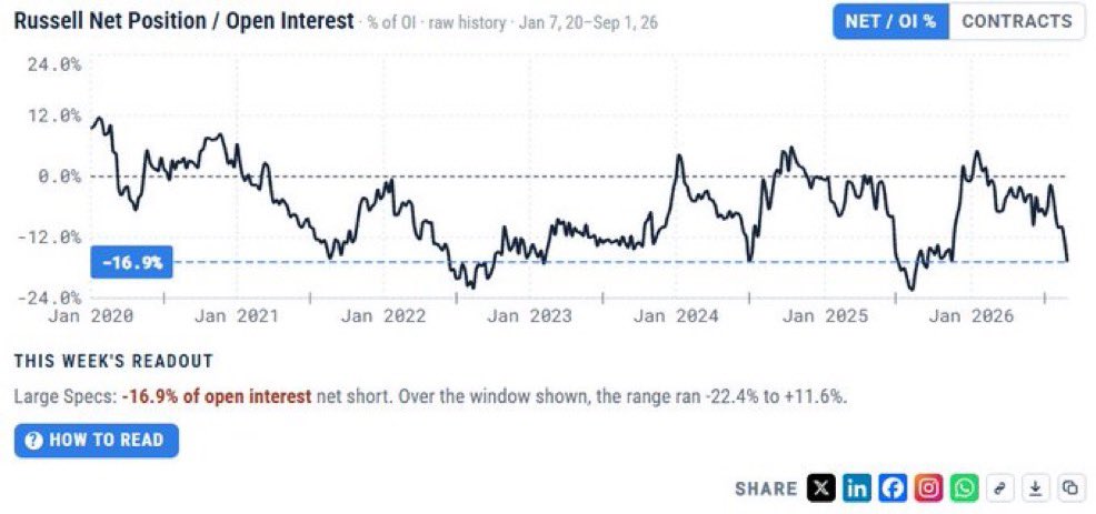 PatrickCeresnan's tweet photo. Russell large Spec bears keep piling in. Price keeps ignoring them. Which side will prevail. 
Large specs added ~18,000 shorts last week. Keep squeezing higher and those bears become rocket fuel

Read the chart for yourself: https://t.co/LS0kd6ZsVw… https://t.co/iLx7hIVC2A