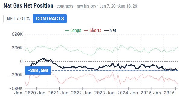 PatrickCeresnan's tweet photo. Will the Widowmaker strike again?
Natural gas gross shorts just hit 514,000 contracts—the largest since January 2020.
The fuel for a squeeze is there. The price trigger isn’t—yet.

Read the full chart for yourself: https://t.co/LS0kd700L4… https://t.co/kX8vqPCh7y