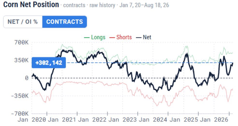 PatrickCeresnan's tweet photo. Corn has ripped 15% in two weeks to 52-week highs—driven mainly by shorts covering, not fresh speculative longs.
What happens when the longs finally join the party?

Read the chart for yourself: https://t.co/LS0kd700L4… https://t.co/vTKETw3YAI