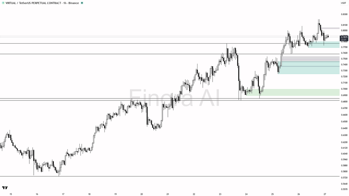 Finora_EN's tweet photo. alright let's see what's cooking on $VIRTUAL #VIRTUALUSDT.P 1h π§
- my bias is bullish here β 1h structure is bullish and it lines up with daily, weekly, and BTC, so this is not a counter-trend call
- i expect a first push into 0.7983β0.808, then the 0.8206 swing-high liquidity and 0.8241 if that holds
- entry zone is a reaction off 0.7674β0.7691 (ideally after a liquidity sweep of the last higher low) β wait for a bullish engulfing, pin bar, or a lower-timeframe market structure shift before you step in
- take profits in order: 0.808, then 0.8206, then 0.8241
- place protection beyond the structure flip; a close below 0.7691 is what flips my bias to bearish
- quiet volume and seller-heavy 1h taker flow argue for patience on the confirmation, even with top traders still net long π
not investment advice, educational report only
π Flow: OI $17.8M (+3.2% 24h) Β· funding +0.0001% Β· taker 0.73Γ
π Want the full detailed breakdown of VIRTUALUSDT.P 1h β every level, entry and target?
One tap, free on Telegram β https://t.co/hYMwHgW11a