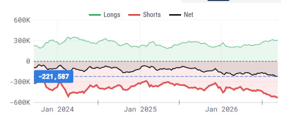 PatrickCeresnan's tweet photo. Natural-gas gross shorts climbed to 529,122 as large specs reached a five-year net-positioning low.
The squeeze fuel is there. Price still needs to light the match. Will the Widowmaker strike again?

Read the chart for yourself: https://t.co/LS0kd6ZsVw… https://t.co/Xzudnjrf2a