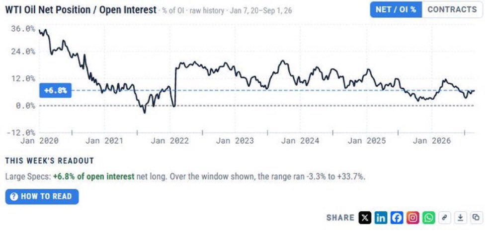 PatrickCeresnan's tweet photo. WTI is breaking to multi-month highs, but the speculative crowd still hasn't chased it.

Read the chart for yourself: https://t.co/LS0kd700L4… https://t.co/IdNbljCY4o