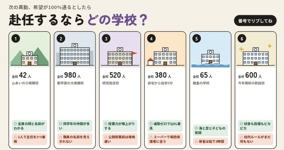 hsxCtzfbH9b5fxS's tweet photo. 教員のみんなへ

次の異動、希望が100%通るとしたら
どの学校に行きたい？ https://t.co/0s0XdrI6vv