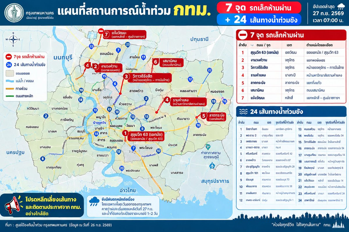 MrP_GymCat's tweet photo. ขอแชร์สถานการณ์น้ำใน กทม. วันที่ 27 ก.ย. 69 

7 จุดสำคัญ ที่ยังคงมีน้ำท่วมสูง รถเล็กห้ามสัญจร ได้แก่
- สุขุมวิท 63 เขต วัฒนา 
📌 พิกัด ซอยเอกมัย / สุขุมวิท 63
- งามวงศ์วาน เขต จตุจักร
📌 พิกัด แยกพงษ์เพชร
- วิภาวดีรังสิต เขต จตุจักร
📌 พิกัด หน้าเขตจตุจักร-การบินไทย
- รามคำแหง เขต บางกะปิ
📌 พิกัด หน้า ม.ราม
- ลาดกระบัง เขต ลาดกระบัง
📌 พิกัด แยกกิ่งแก้ว
- เสนานิคม เขต จตุจักร
📌 พิกัด ถนนเสนานิคม
- แจ้งวัฒนะ เขต หลักสี่
📌 พิกัด แยกหลักสี่-ศูนย์ราชการ

และอีก 24 เส้นทางที่มีน้ำท่วมขัง ดูข้อมูลเพิ่มเติมได้จากในรูปครับ