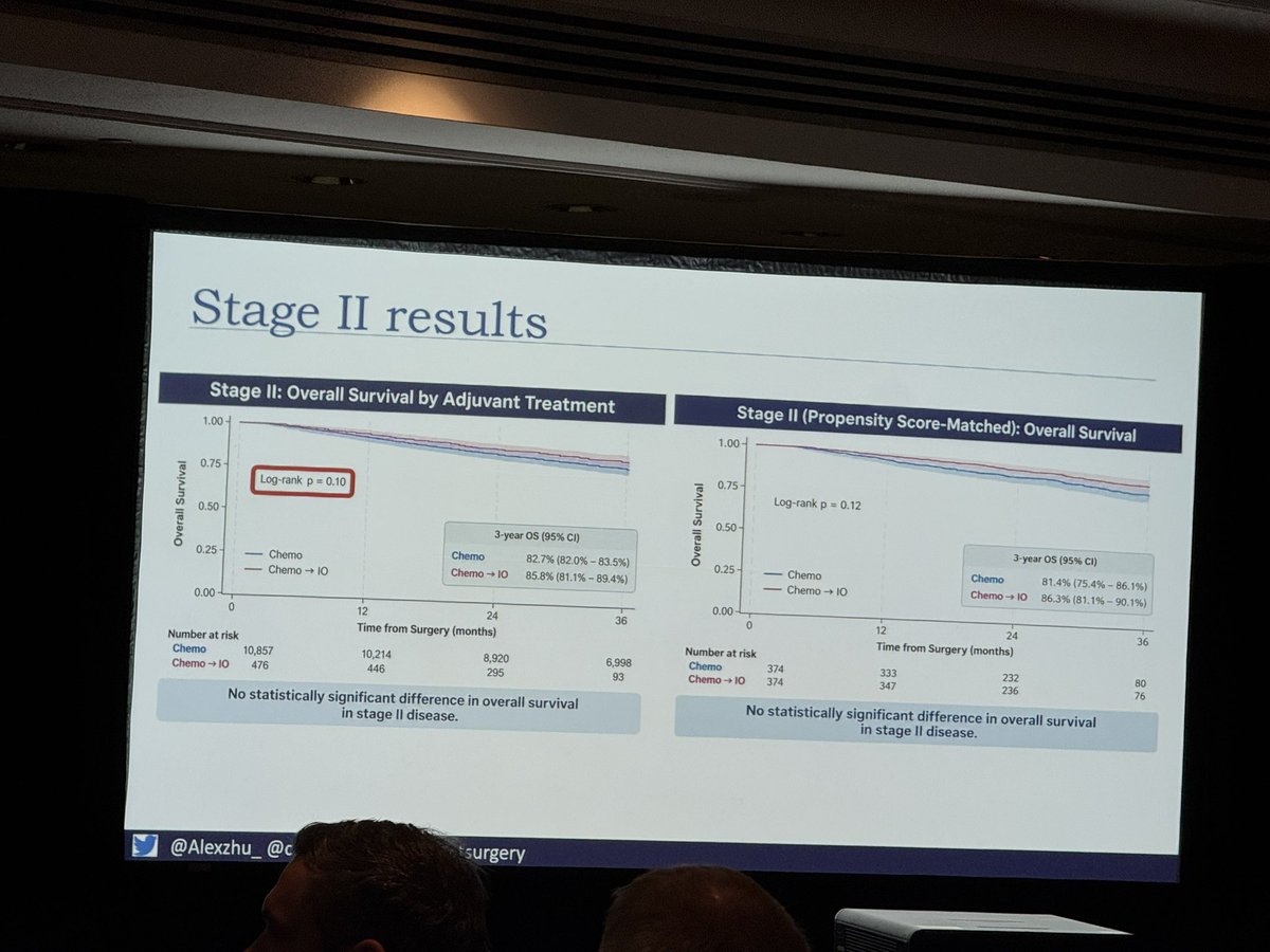 ChiFuJeffYang's tweet photo. Today, at #ITSOS2026, MGH Surgery Resident Alex Zhu ( @Alexzhu_) gave a great presentation on a real-world analysis of adjuvant chemo vs adjuvant chemo & immunotherapy for stage II–III NSCLC.  Immunotherapy was associated with improved overall survival in stage III disease, but not stage II.

#AATS @AATSHQ #LungCancer