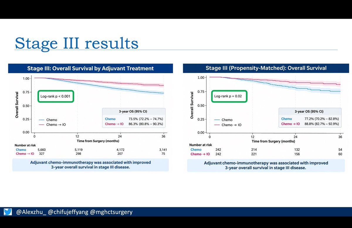 ChiFuJeffYang's tweet photo. Today, at #ITSOS2026, MGH Surgery Resident Alex Zhu ( @Alexzhu_) gave a great presentation on a real-world analysis of adjuvant chemo vs adjuvant chemo & immunotherapy for stage II–III NSCLC.  Immunotherapy was associated with improved overall survival in stage III disease, but not stage II.

#AATS @AATSHQ #LungCancer