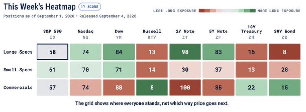 PatrickCeresnan's tweet photo. The curve is sending a pretty unusual signal. Large specs are heavily long the 2Y and 5Y, while 10Y and 30Y exposure sits near the floor.

Read the chart for yourself: https://t.co/6nEfw6zw3U&amp;… https://t.co/QUe98A3sBV