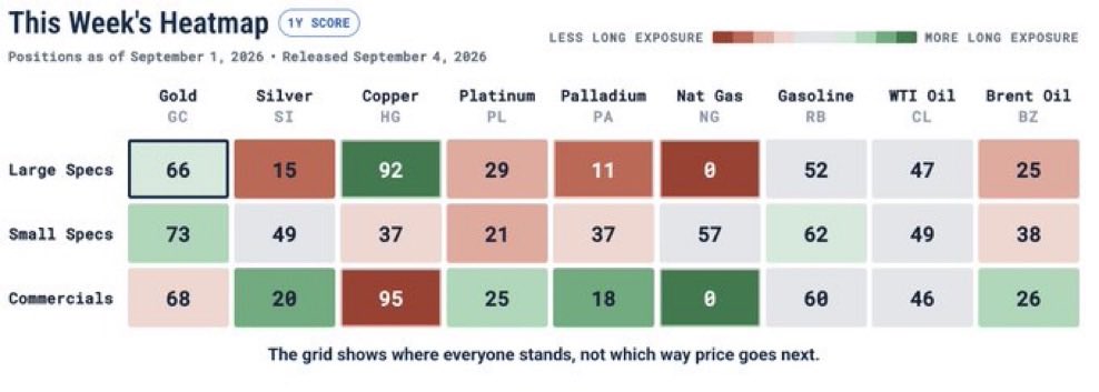 PatrickCeresnan's tweet photo. Copper is still one of the most crowded trades on the board, while natural gas has collapsed to the opposite extreme. That gap is hard to ignore.

read the heat map for yourself: https://t.co/6nEfw6yYem&amp;… https://t.co/Yg0HhpYkIw