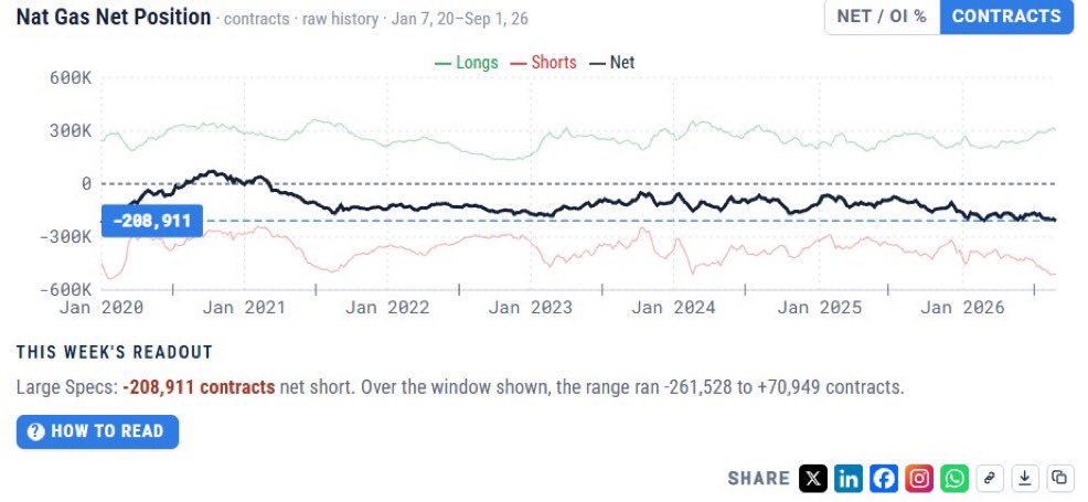 PatrickCeresnan's tweet photo. Natural gas bears are pushing their luck.
Gross large-spec shorts have surged above 510,000 contracts, the most extreme since early 2020. Massive squeeze fuel is building. Now we wait for price to light the match.

Read the chart for yourself: https://t.co/LS0kd6ZsVw… https://t.co/zOl81xhlmP