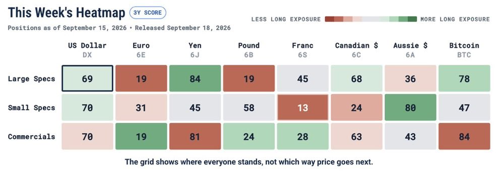 PatrickCeresnan's tweet photo. FX positioning is sharply divided. Large specs are leaning hard into the yen and Bitcoin, while the euro and pound sit near the opposite extreme.

Read the chart for yourself: https://t.co/6nEfw6zw3U&amp;… https://t.co/ALPY840gtn