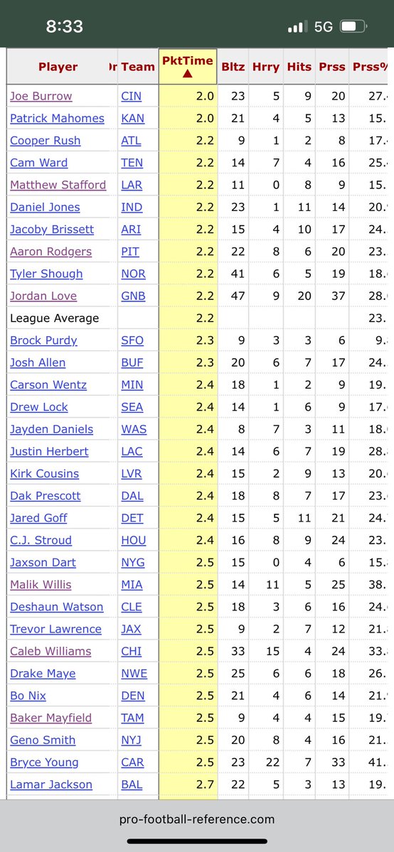 goudakunst's tweet photo. Love is at the league average for pocket time LMAO stop the excuses https://t.co/PIB1xl4CdR