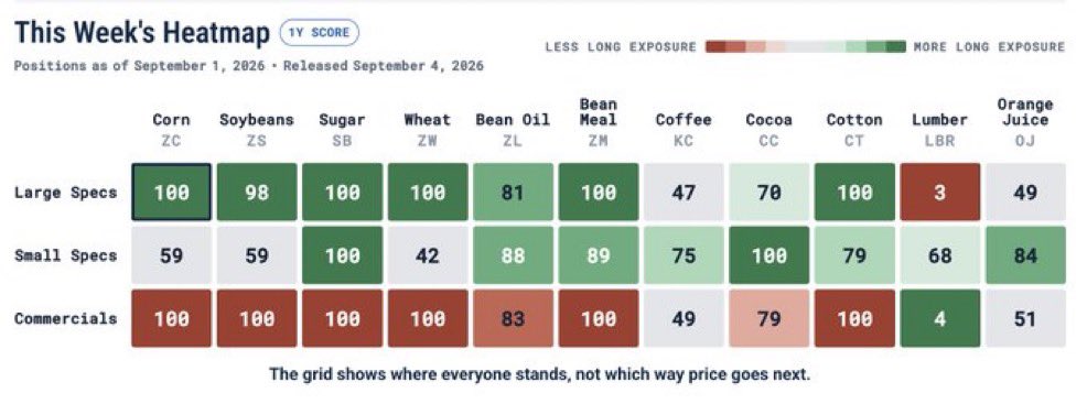PatrickCeresnan's tweet photo. Agricultural positioning is extremely crowded. Large specs are maxed out across corn, sugar, wheat, bean meal, and cotton, while lumber sits near the opposite extreme.

read the heat map for yourself: https://t.co/6nEfw6zw3U&amp;… https://t.co/yATvdUUSTe
