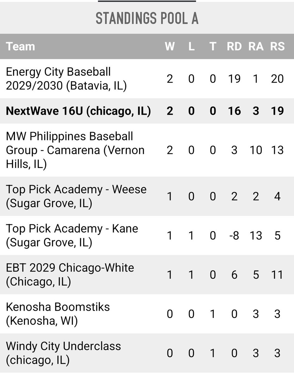 NextWaveBsbl's tweet photo. Great first day as NextWave goes 2-0 led by 2029/IF/RHP Brayden Creamer @ProvisoWestBsbl on the mound vs EBT 3in 7K and at the plate going 4 for 5 in two games.  2029/OF Dominic Kuratko @montinibaseball 4 for 6 with two doubles on the day. Good luck during bracket play boys! https://t.co/zFQty6R0ej