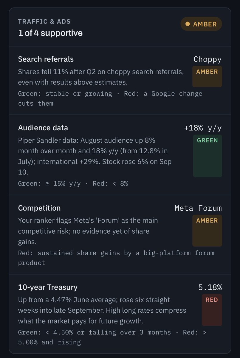 fewbetsonly's tweet photo. $RDDT into the Oct 29 print, what I'm watching:
• DAUq growth ≥17% (18% last Q)
• Logged-in users: +7%. The core I want to see accelerate
• Search referrals after Q2's "choppy" comment
• Q3 guide: $860–870M vs $829M street

Add zone: $133–145 (22–24x fwd EPS). ~$150 now. https://t.co/GQND5eIniA